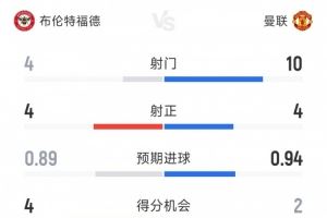 曼联1-2布伦特福德半场数据：射门10-4，射正4-4，得分机会2-4