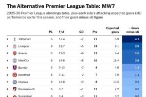 曼联预期进球12.3个实际进球7个，相差5.3个英超最糟糕