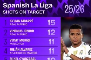 西甲射正次数排行：姆巴佩15次居首 维尼修斯第二、小蜘蛛第四