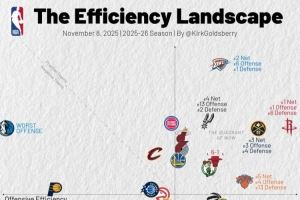 本赛季效率值图表：火箭&雷霆净效率前二 独行侠进攻垫底